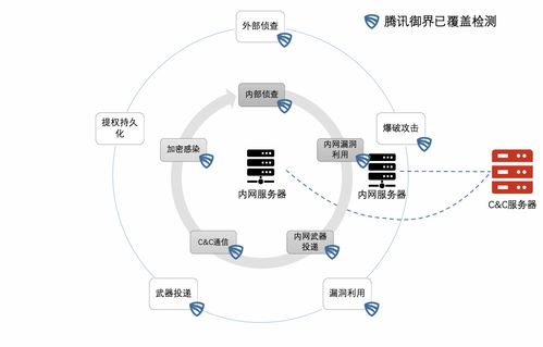 騰訊御界NDR 一站式勒索病毒解決方案，從預防、檢測到響應的全周期守護